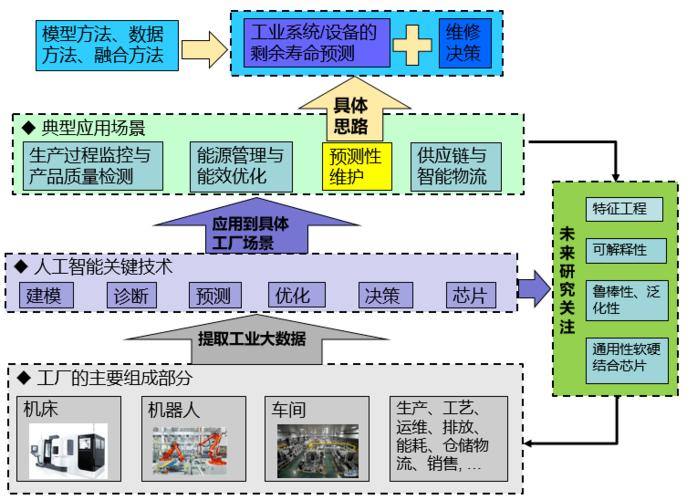 张永, 丁汉: 工业人工智能的关键技术及其在预测性维护中的应用现状