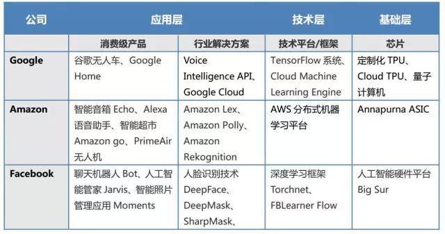 人工智能大战已经打响 看苹果、谷歌、微软、亚马逊、Facebook的布局